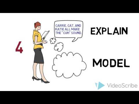 Learning Objective To Concept Development