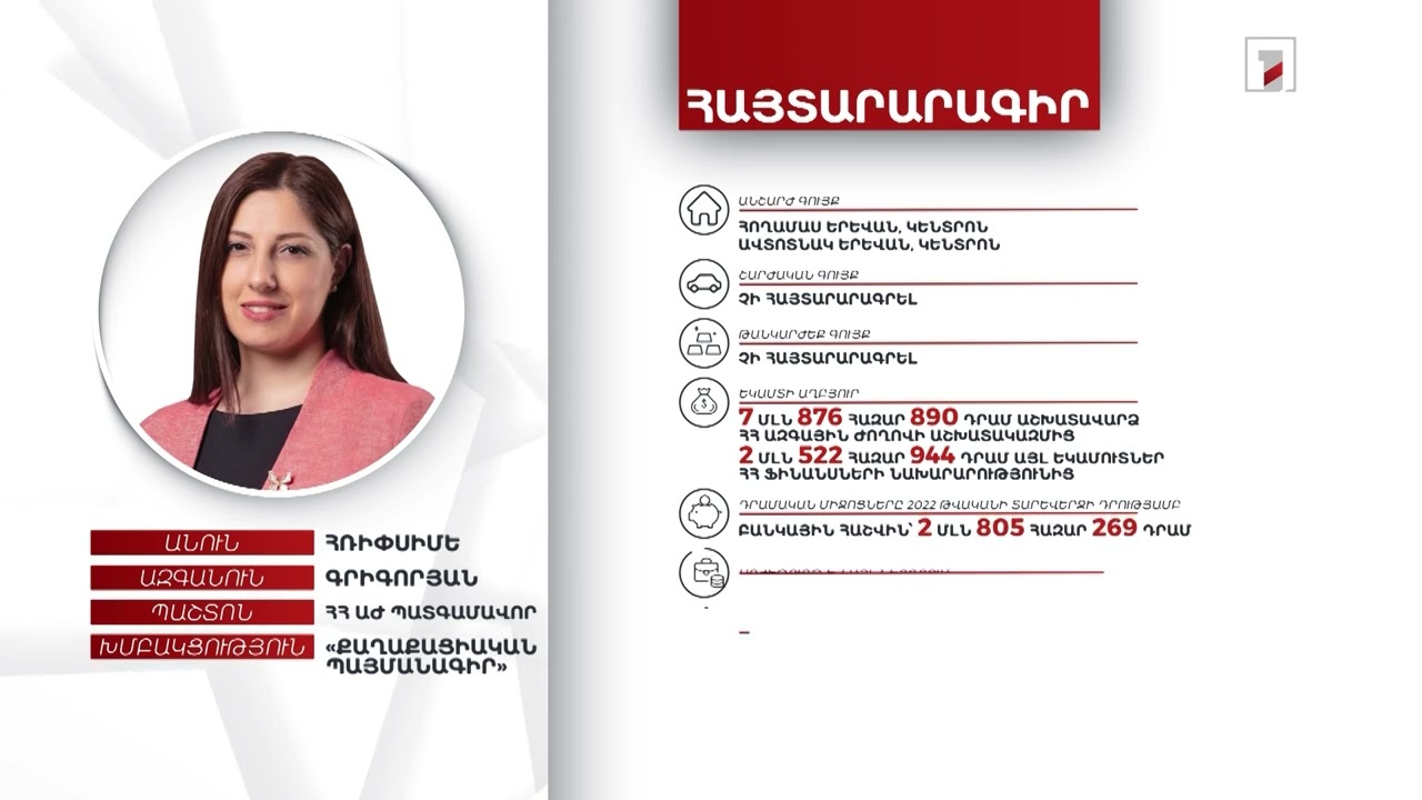 2 անշարժ գույք, 2 մլն 805 հազար դրամ. ՀՀ ԱԺ պատգամավոր Հռիփսիմե Գրիգորյանի հայտարարագիրը