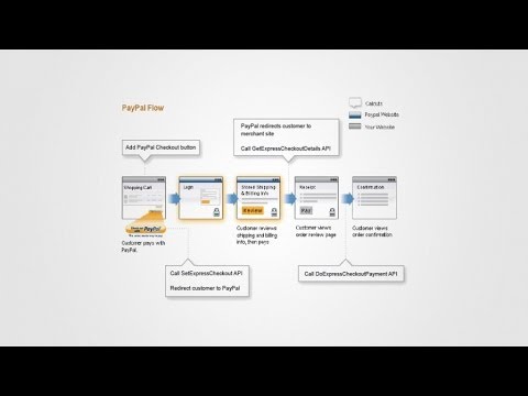Tutoriel PHP PayPal Paypal Express Checkout NVP SOAP