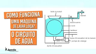 Como funciona uma máquina de lavar loiça? : O circuito de água