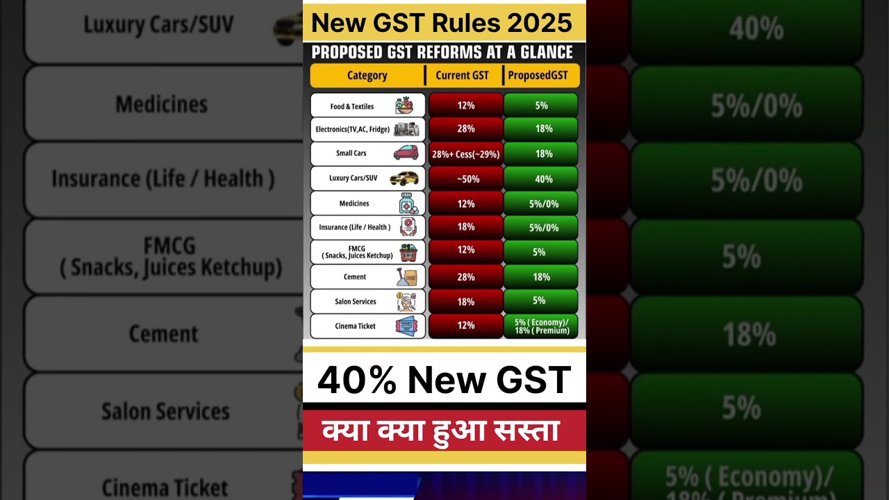 new gst rules 2025, gst reforms, new gst on cars #taxreform  #newgstchanges #gstchanges #gstreforms