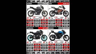 Download lagu Honda CBR 125R vs KTM Duke 125 vs Yamaha MT-125 vs Suzuki GSX-S125 #shorts #bike #ktm #yamaha #honda mp3 Download lagu Honda CBR 125R vs KTM Duke 125 vs Yamaha MT-125 vs Suzuki GSX-S125 #shorts #bike #ktm #yamaha #honda mp3