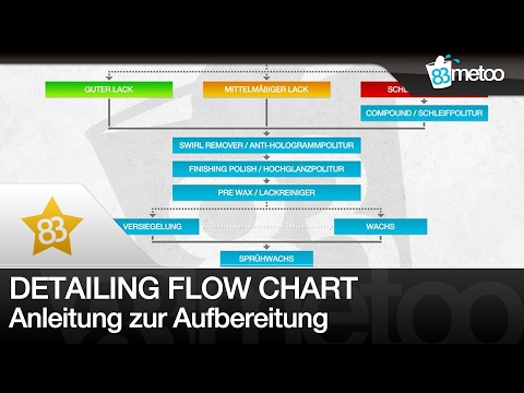 83metoo - Detailing Flow Chart | Anleitung zur Autoaufbereitung
