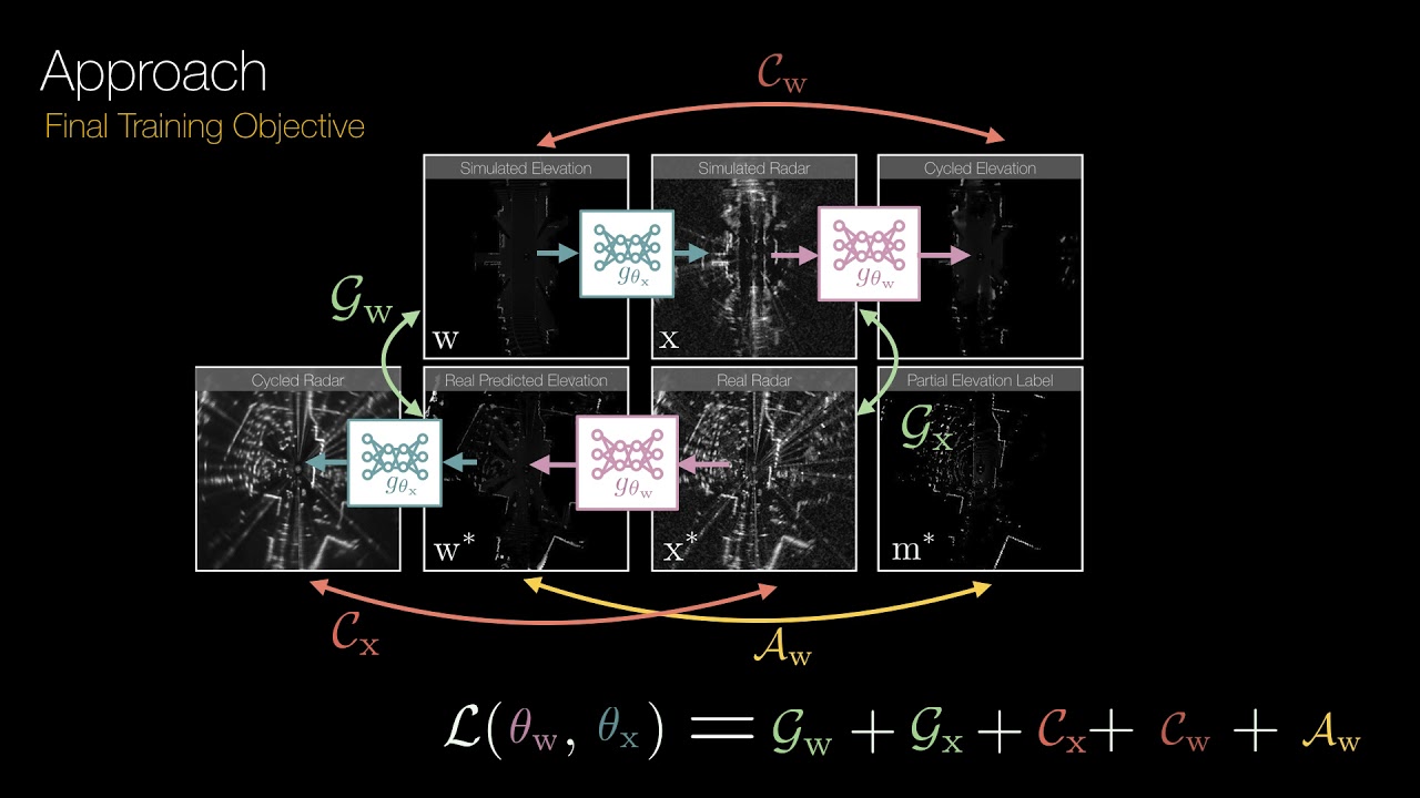 There And Back Again: Learning To Simulate Radar Data For Real World Presentation