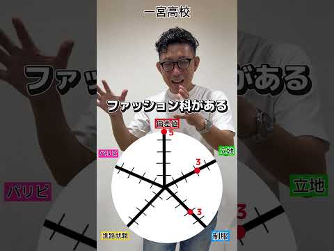 理学療法学科 一宮高校の総合点数は！？   #愛知県   #偏差値 #塾 #名古屋　#高校　#制服　#一宮  #進学実績