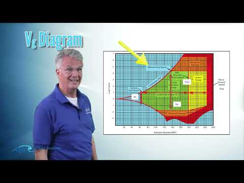 PPGS Lesson 5.9 | Aerodynamics: Load Factor