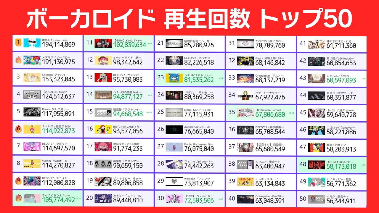 【最新】ボーカロイド 再生回数トップ50ランキング