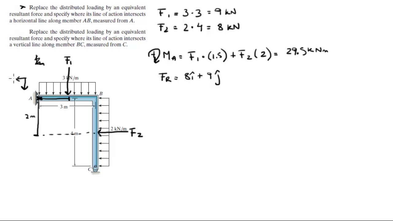 Replace the distributed loading by an equivalent resultant force