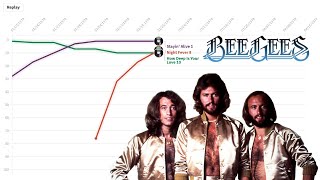 Download lagu The Bee Gees - Billboard Hot 100 Chart History mp3