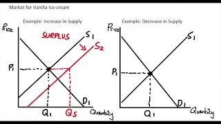 1.6 Shifting the Supply Curve