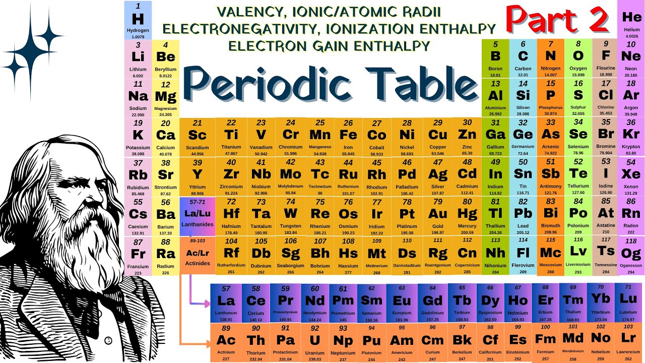 Periodic Table Ke Bare Mein Puri Jankari | Electronegativity | Ionization energy