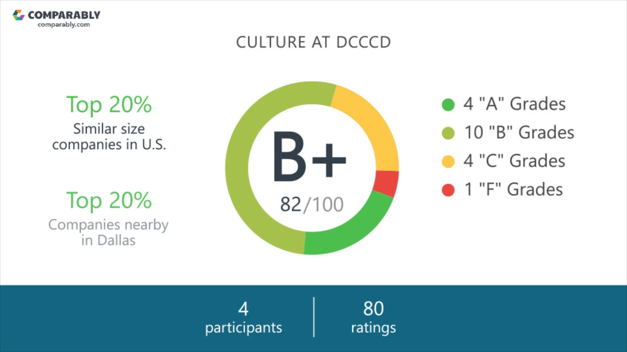 Working at DCCCD - May 2018