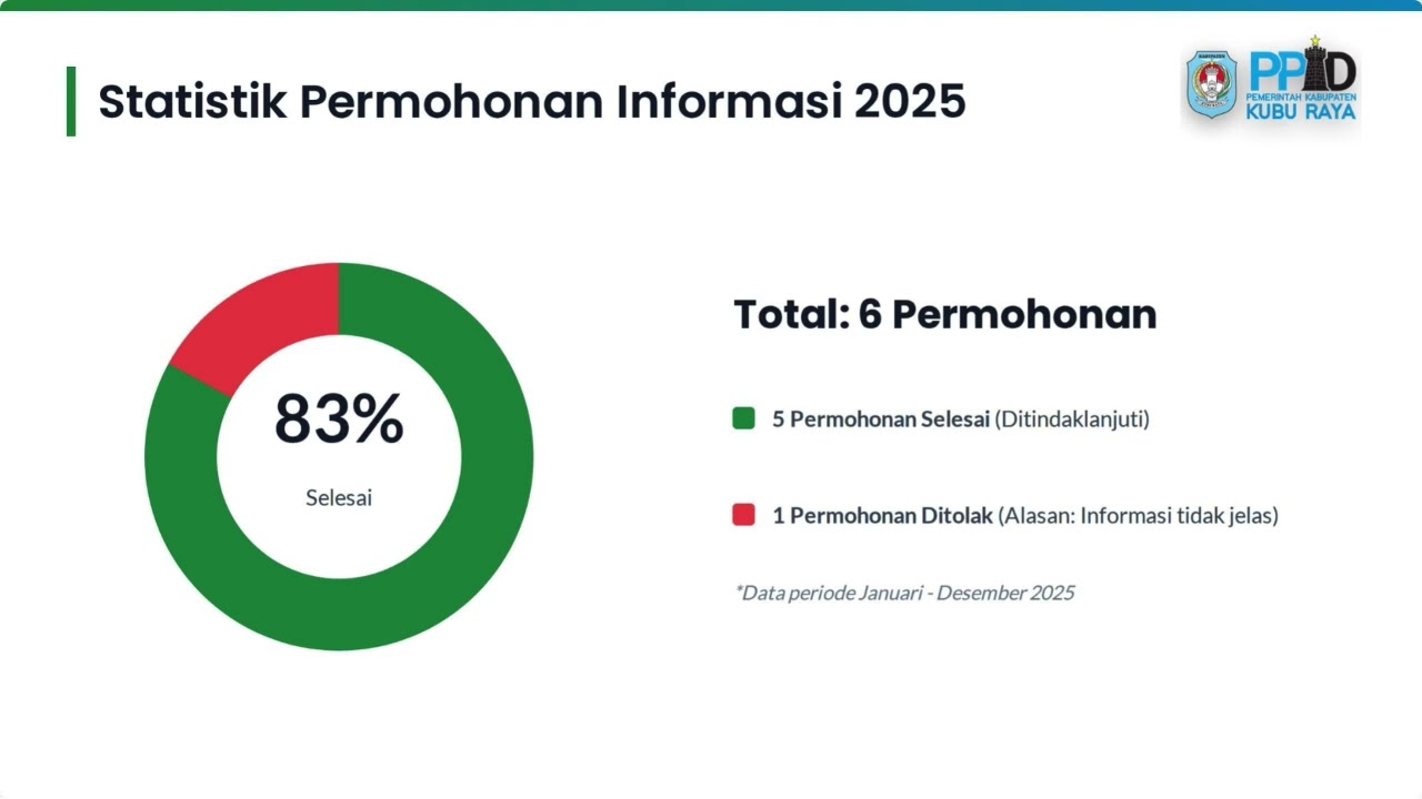Laporan Rekapitulasi Permohonan Informasi dan Pengajuan Keberatan tahun 2025
