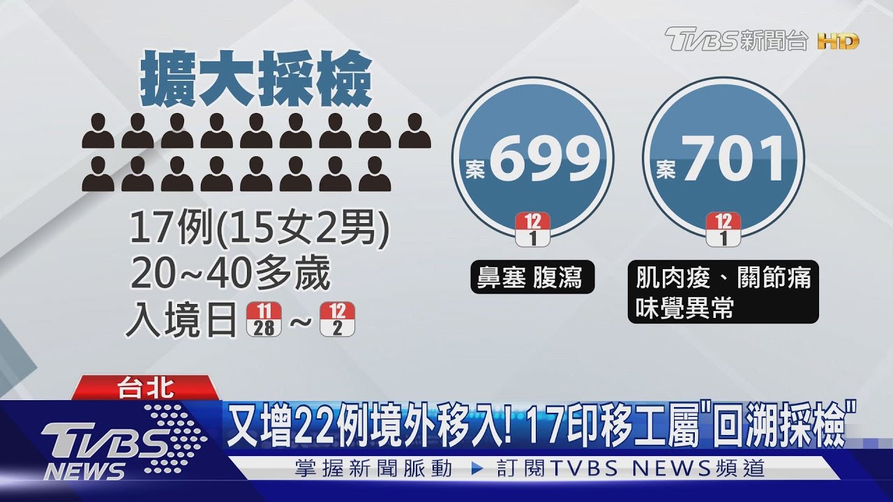 又增22例境外移入! 17印移工屬「回溯採檢」