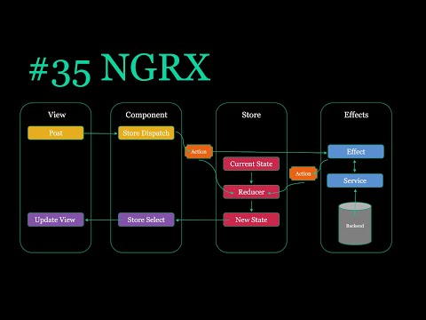 Load list of products using NGRX Entity | Ep 35