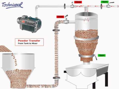 Vacuum Transfer System