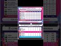 Points Table Comparison Between 2019 And 2023 Cricketworldcup Cricketworld Crickettournament