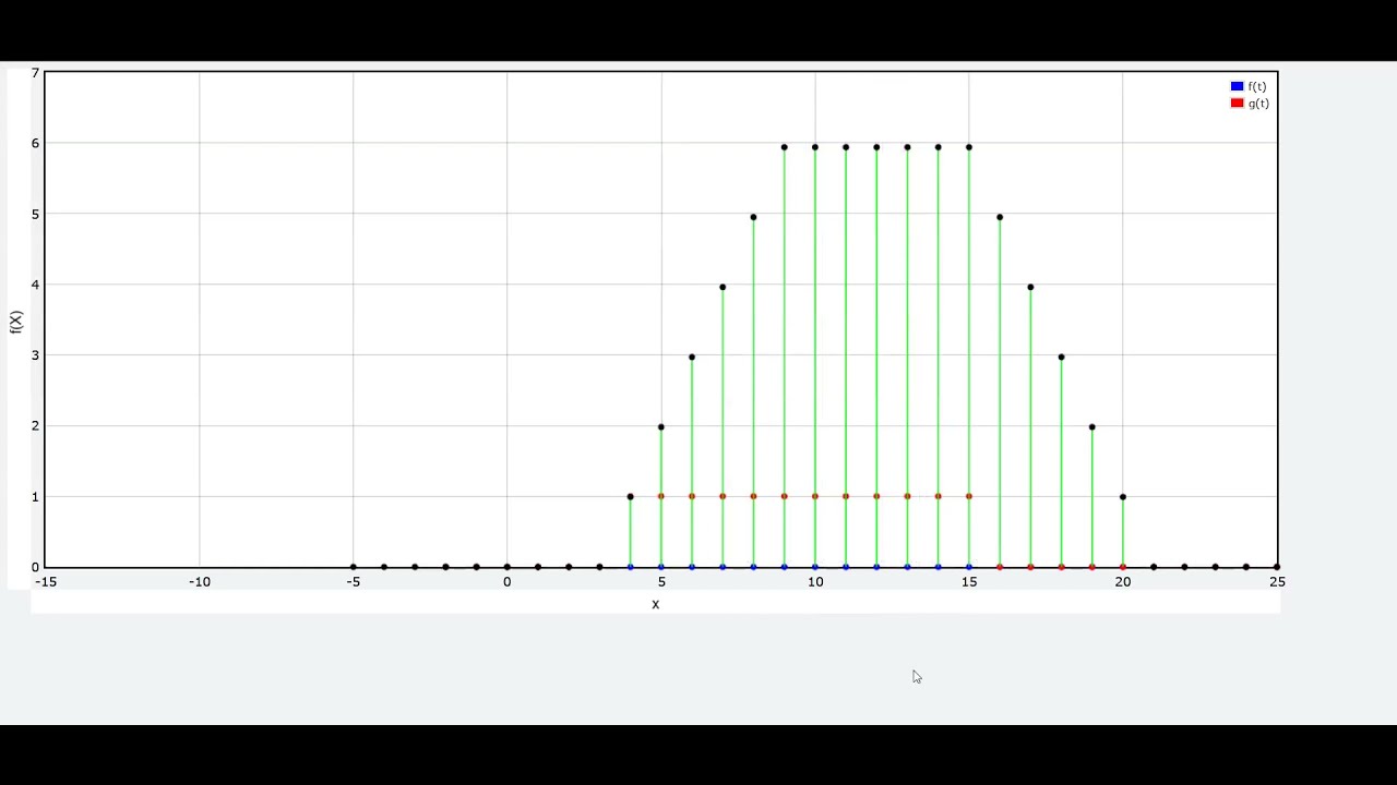 convolution discrete signal with python