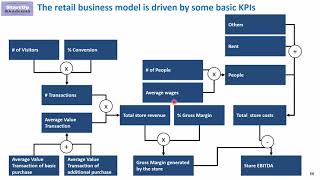 KPIs and drivers for Retail business model