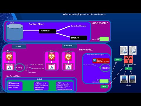 Istio Service Mesh (sidecar-based)- Intro
