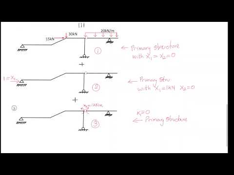 Force Method (Example 2) - 2nd degree statically indeterminate stucture part 01