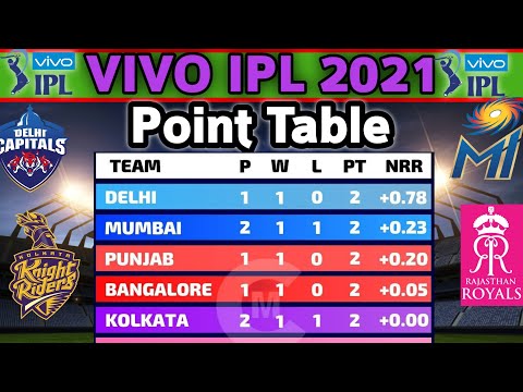 IPL 2021 Points Table After 5 Matches | All Teams Points Table IPL 2021 | 2021 Points Table