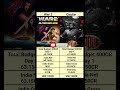 War 2 Vs Coolie Day 1 Box Office Collection Shortsfeed Rajnikant Ntr Hrithik Roshan