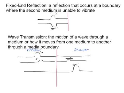 Wave Reflection and Transmission