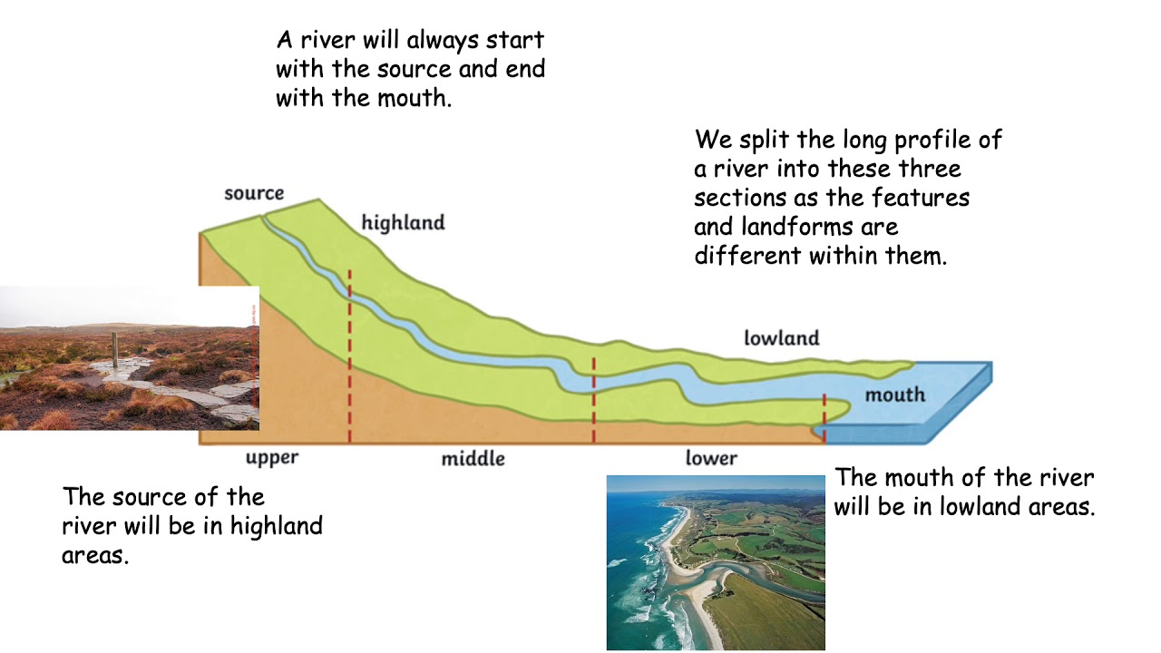 YEAR 8 - River Long Profile - lesson 2