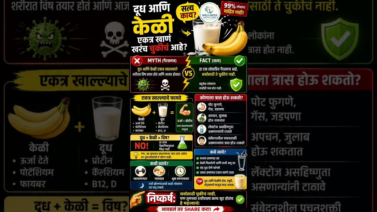 😱 दुध केळी 🥛+ 🍌= ☠️ एकत्र खाल्याने होते विषबाधा ? #viral #trendingshorts #shortvideo #shortsfeed