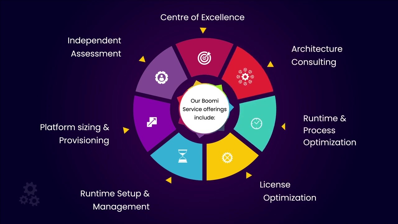 Revolutionize Your Integration Strategy with AI-Driven Boomi Solutions