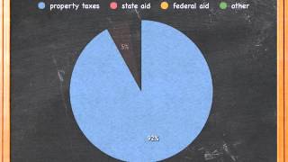 School Budgets 101