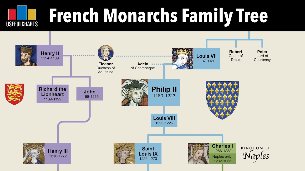 French Monarchs Family Tree | Clovis to Napoleon III