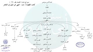 صورة الأحادبث المشجّرة : سنن أبي داود ، الحديث / 29 / ماهر ياسين الفحل