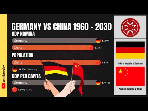 Germany vs China Economy 1960 - 2030