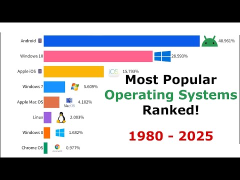Most Popular OS 1980 - 2025