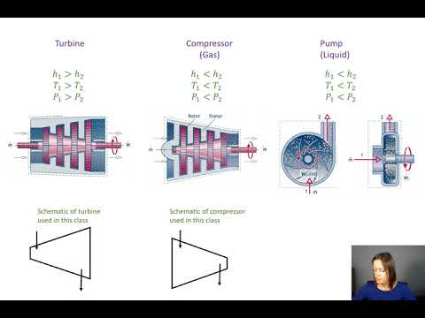 Unit 3 - Turbines Compressors and Pumps [Thermodynamics I]