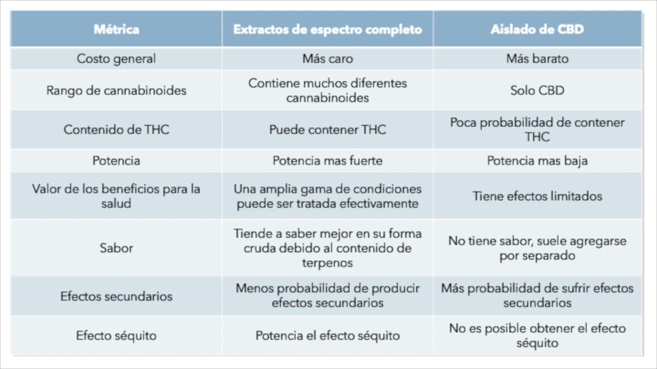 Watch Usos de Aceite Full Spectrum y Diferencia con Aislado de CBD Now Usos de Aceite Full Spectrum y Diferencia con Aislado de CBD