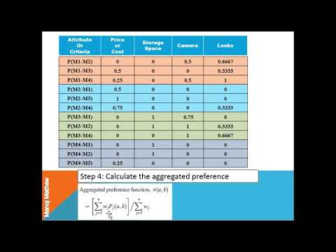 PROMETHEE- I & II (Preference Ranking Organization Method for Enrichment Evaluation)