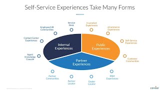 Watch this webinar replay hosted by the Director’s Club and Coveo which outlines vital steps that you can undertake to transform your self-service strategy and understand the true value it is having on your business