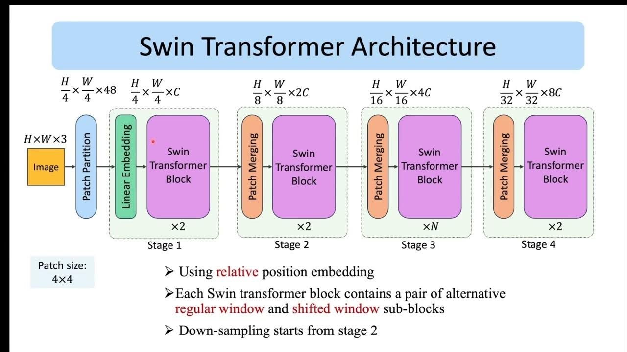 Swin Transformer - Paper Explained | Computer vision شرح عربي