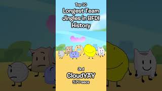 Download lagu Top 10 Longest Team Jingles in BFDI History #shorts #bfb #tpot mp3 Download lagu Top 10 Longest Team Jingles in BFDI History #shorts #bfb #tpot mp3