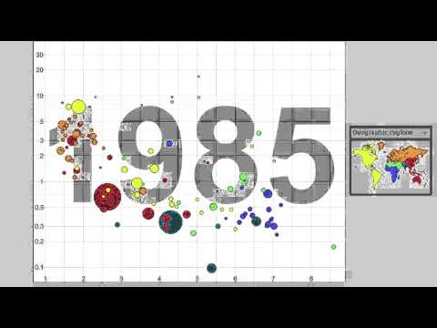GapMinder Energy Use Per-Person (vertical) vs Fertility (horizontal)