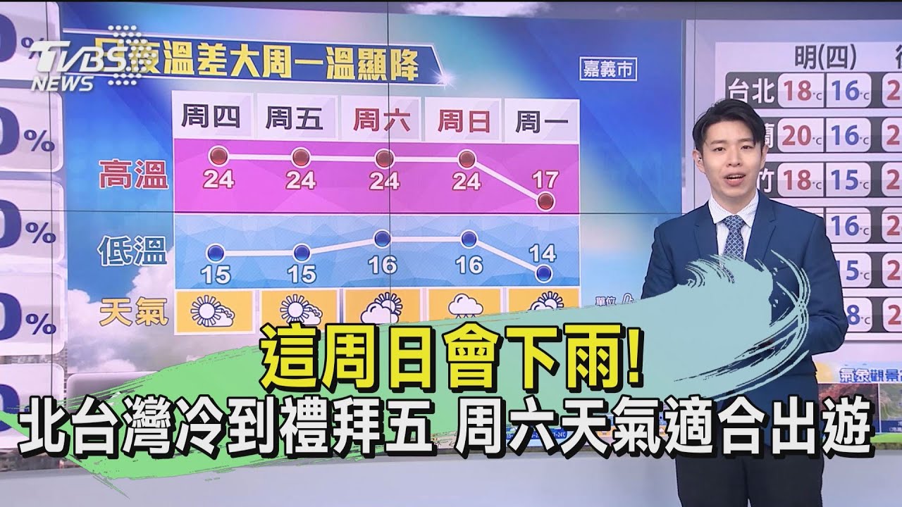 這周日會下雨!北台灣冷到禮拜五 周六天氣適合出遊