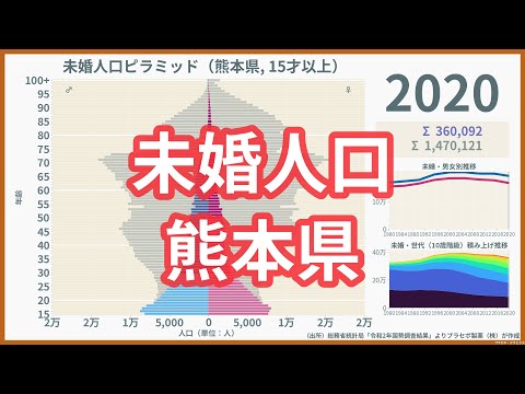 Pirâmide populacional solteira da província de Kumamoto (1980-2020) / Censo (1980-2020)