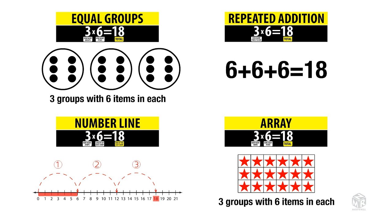 Multiplication Strategies: Equal Groups, Repeated Addition, Number Line, and Array. Grade 3