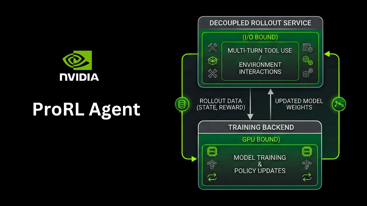 NVIDIA Introduces ProRL Agent for Scalable Multi-Turn LLM Agent RL Training