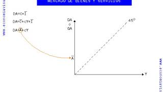 Miniatura de Modelo Keynesiano equilibrio economía sin Estado y cerrada