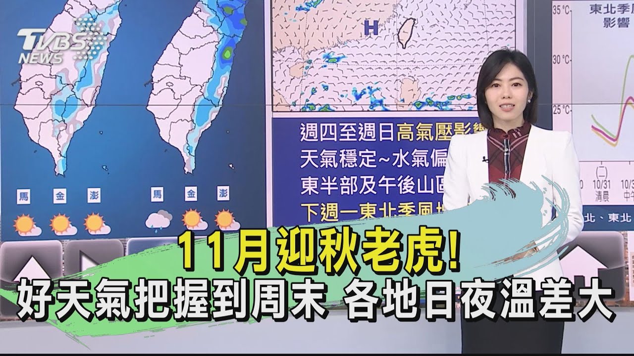 11月迎秋老虎!好天氣把握到周末 各地日夜溫差大