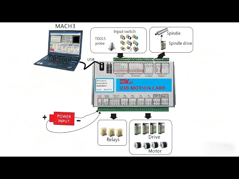WXHC MACH3 Motion Card 3 axis 4 axis 6 axis USB Ethernet CNC controller 2000khz PUL DIR 0-10V Analog